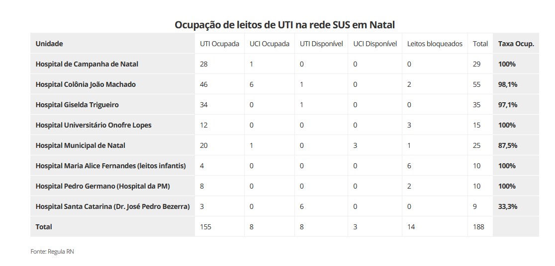 Ocupação de leitos de UTI na rede SUS em Natal